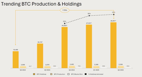 MARA Holdings sees 64% growth, posts record $238.5M in Q2 revenue!