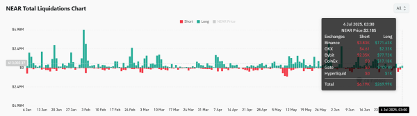 NEAR Protocol: 72% of traders bet on a rally, yet 2 signs suggest caution NEAR Protocol: 72% of traders bet on a rally, yet 2 signs suggest caution