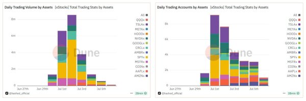 xStocks drops 93% after July 4th &ndash; Can 24/7 trading happen without Wall Street?