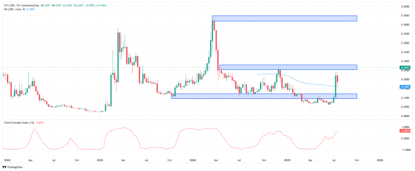 Breaking down Conflux&rsquo;s 41% rally: Can THIS lead CFX to $0.60?