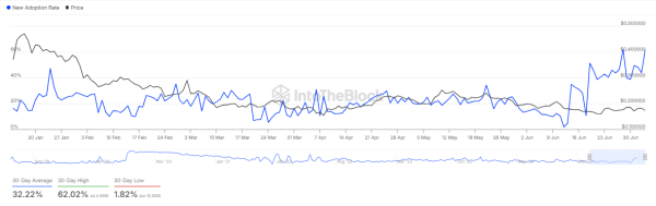 Algorand&rsquo;s adoption surges 62% &ndash; Is a $0.19 breakout possible?