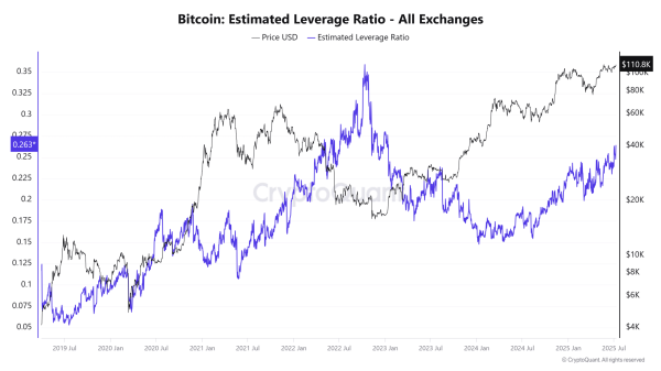 Assessing Bitcoin&rsquo;s current market dynamics &ndash; Low Inflows, high leverage, and&hellip;