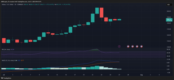 Solana: 2 reasons why SOL is stronger now than before its ATH Solana: 2 reasons why SOL is stronger now than before its ATH