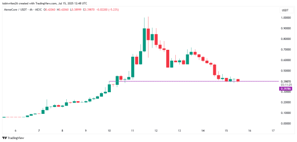 MemeCore falls 27% &ndash; Traders, don&rsquo;t miss THIS critical level next!