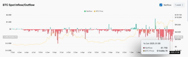 Bitcoin loses 50% whale flow! 2 reasons why BTC can still survive