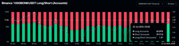 BONK up 158% in July, but can buybacks push it 46% higher?