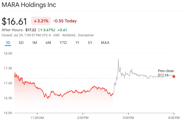 MARA Holdings sees 64% growth, posts record $238.5M in Q2 revenue!