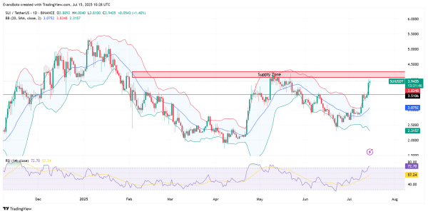 SUI is now &lsquo;overbought&rsquo;: When should you expect a pullback?