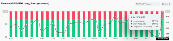NEAR Protocol: 72% of traders bet on a rally, yet 2 signs suggest caution NEAR Protocol: 72% of traders bet on a rally, yet 2 signs suggest caution