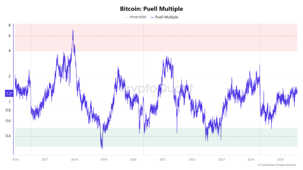 Bitcoin volatility hits 70%, echoes 2023 lows: Will history repeat itself?