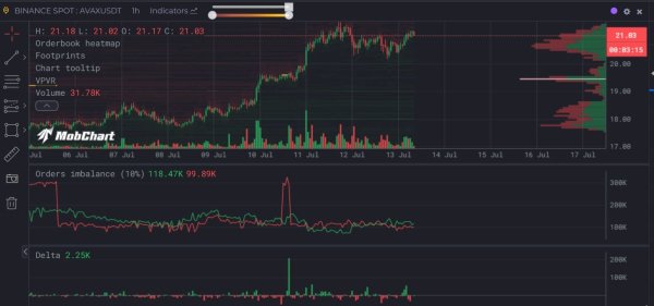 AVAX&rsquo;s rally is not over yet &ndash; But bulls should be wary of a break below $20