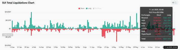 SUI crosses $3.5 &ndash; Assessing if bulls can regain control