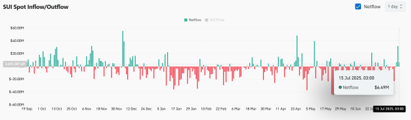 SUI is now &lsquo;overbought&rsquo;: When should you expect a pullback?