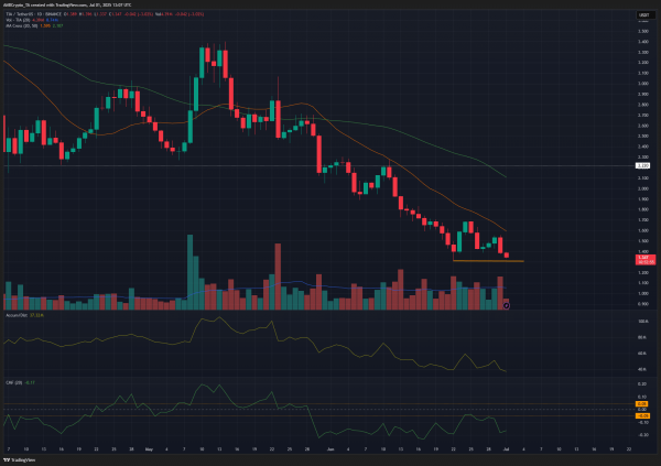 Tough times for Celestia! Will bears drive TIA to $1?