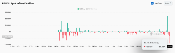 Korean whales load up, But PENGU&rsquo;s rally may stall without&hellip;