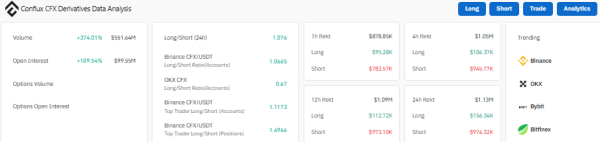 Conflux [CFX] surges 40% in a day as short orders liquidate: What now?