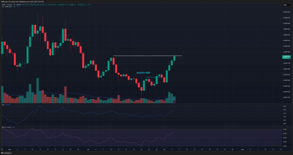 Exploring BONK&rsquo;s mixed signals: Should you go long, short, or stay sidelined?
