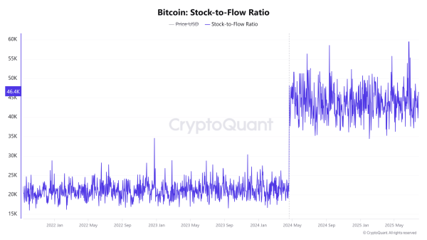 Bitcoin volatility hits 70%, echoes 2023 lows: Will history repeat itself?