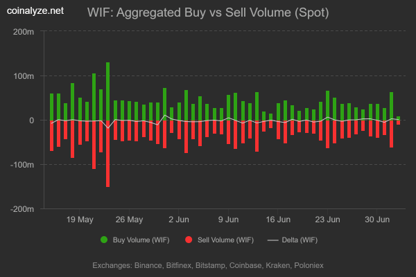 dogwifhat [WIF] surges 18%, hits 3-week high &ndash; Is $1 within reach?