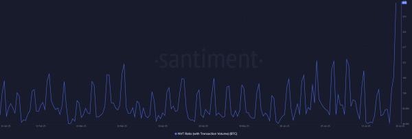 Bitcoin volatility hits 70%, echoes 2023 lows: Will history repeat itself?
