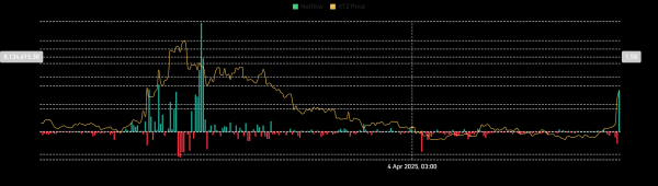 How Tezos whales helped XTZ surge 112% in the last month