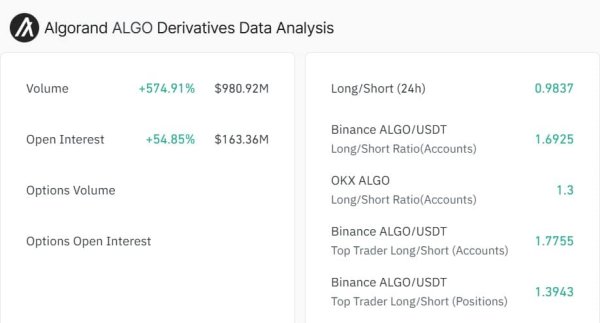 Algorand skyrockets 33%! But why do traders keep betting against ALGO?