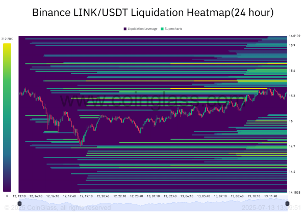 Chainlink breaks $15 &ndash; 4 factors backing LINK&rsquo;s push to $20