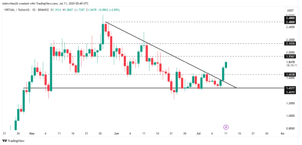 VIRTUAL soars 14% &ndash; These TWO levels could define its next move
