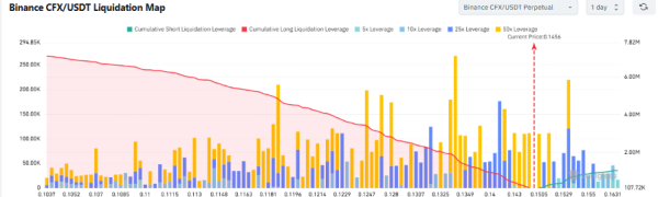 Conflux [CFX] surges 40% in a day as short orders liquidate: What now?