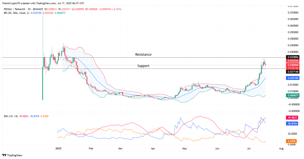 Korean whales load up, But PENGU&rsquo;s rally may stall without&hellip;