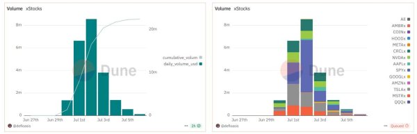 xStocks drops 93% after July 4th &ndash; Can 24/7 trading happen without Wall Street?