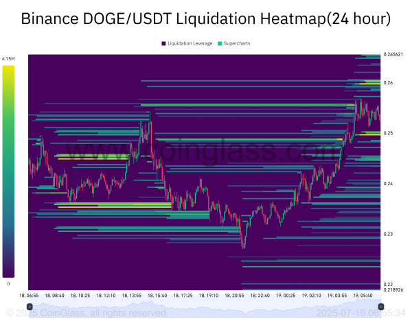Dogecoin: Can a $39M sell-off wipe out DOGE&rsquo;s price gains &ndash; Assessing&hellip;