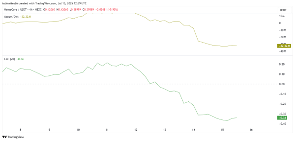 MemeCore falls 27% &ndash; Traders, don&rsquo;t miss THIS critical level next!