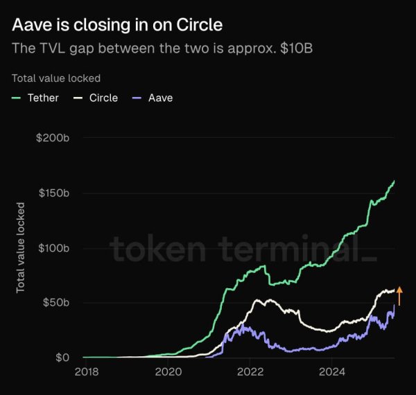 Aave&rsquo;s $50 billion milestone challenges traditional banking giants