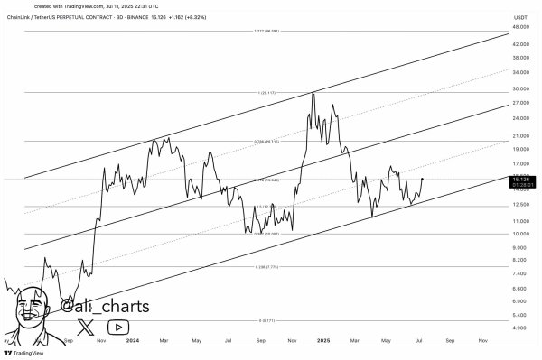 Chainlink breaks $15 &ndash; 4 factors backing LINK&rsquo;s push to $20