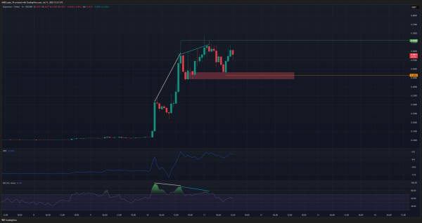 Hyperlane crypto&rsquo;s 490% surge in 48 hours &ndash; Exchange listings, new highs, and more&hellip;