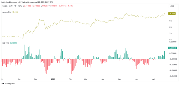 Kaspa [KAS] soars 13% &ndash; But THIS resistance zone signals caution!