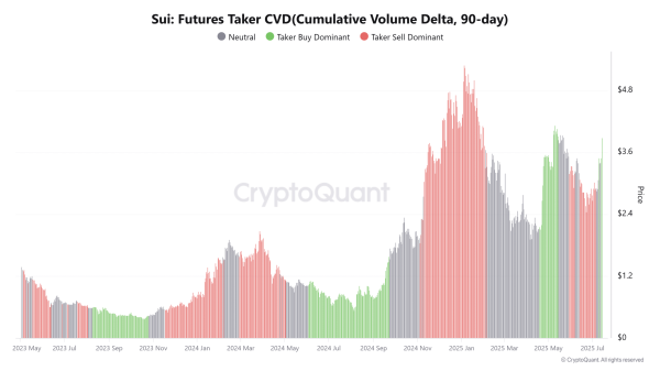 SUI is now &lsquo;overbought&rsquo;: When should you expect a pullback?