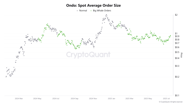 ONDO&rsquo;s triangle breakout &ndash; How high can its price really go?