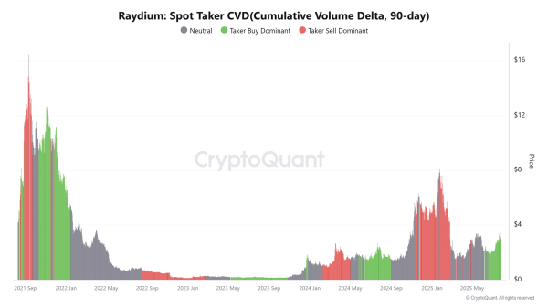 Raydium rallies 11%: Can RAY hit $4.20 after breakout surge?