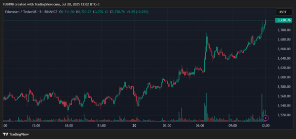HOT MOMENTS: Ethereum (ETH) Price Surpasses $3,700, Altcoins Also Gain Momentum – Here Are the Details HOT MOMENTS: Ethereum (ETH) Price Surpasses $3,700, Altcoins Also Gain Momentum – Here Are the Details