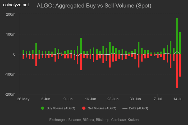 Algorand skyrockets 33%! But why do traders keep betting against ALGO?