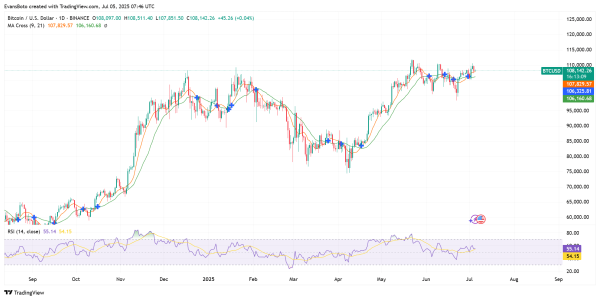 Bitcoin bulls in control? &ndash; Not if THESE signals are right