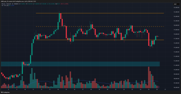 Galaxy Digital sells $9B in BTC, but Bitcoin quickly recovers &ndash; Here&rsquo;s how