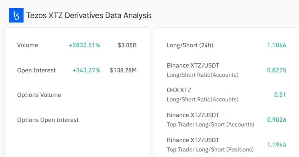 How Tezos whales helped XTZ surge 112% in the last month