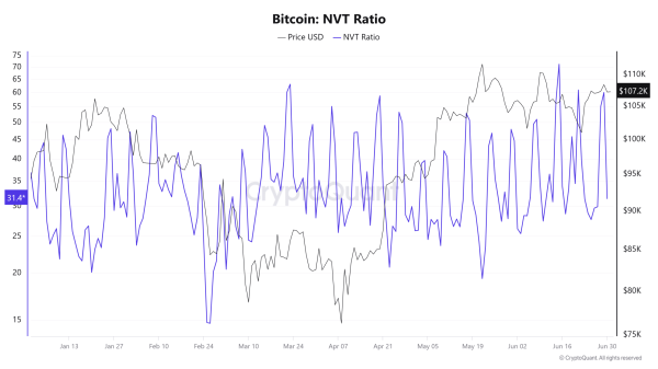 Bitcoin loses 50% whale flow! 2 reasons why BTC can still survive