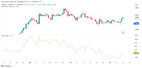 VIRTUAL soars 14% &ndash; These TWO levels could define its next move