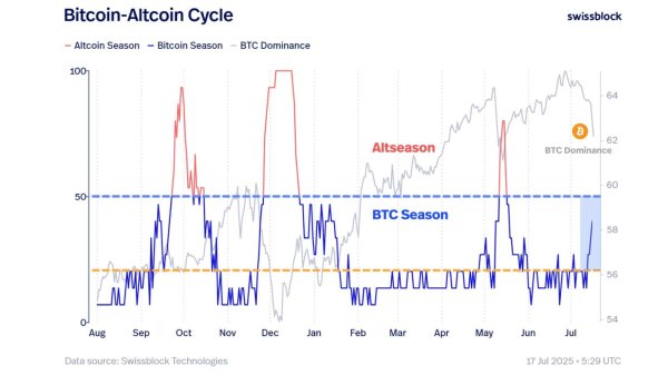 Wall Street backs Ethereum as ETH stablecoin dominance hits 54%