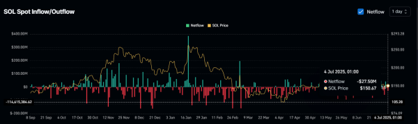 Solana&rsquo;s price slumps, yet traders scoop $27M in SOL &ndash; WHY?