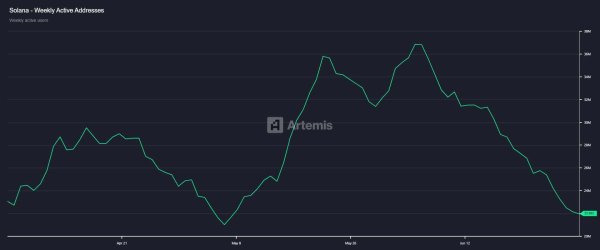 Solana&rsquo;s price slumps, yet traders scoop $27M in SOL &ndash; WHY?